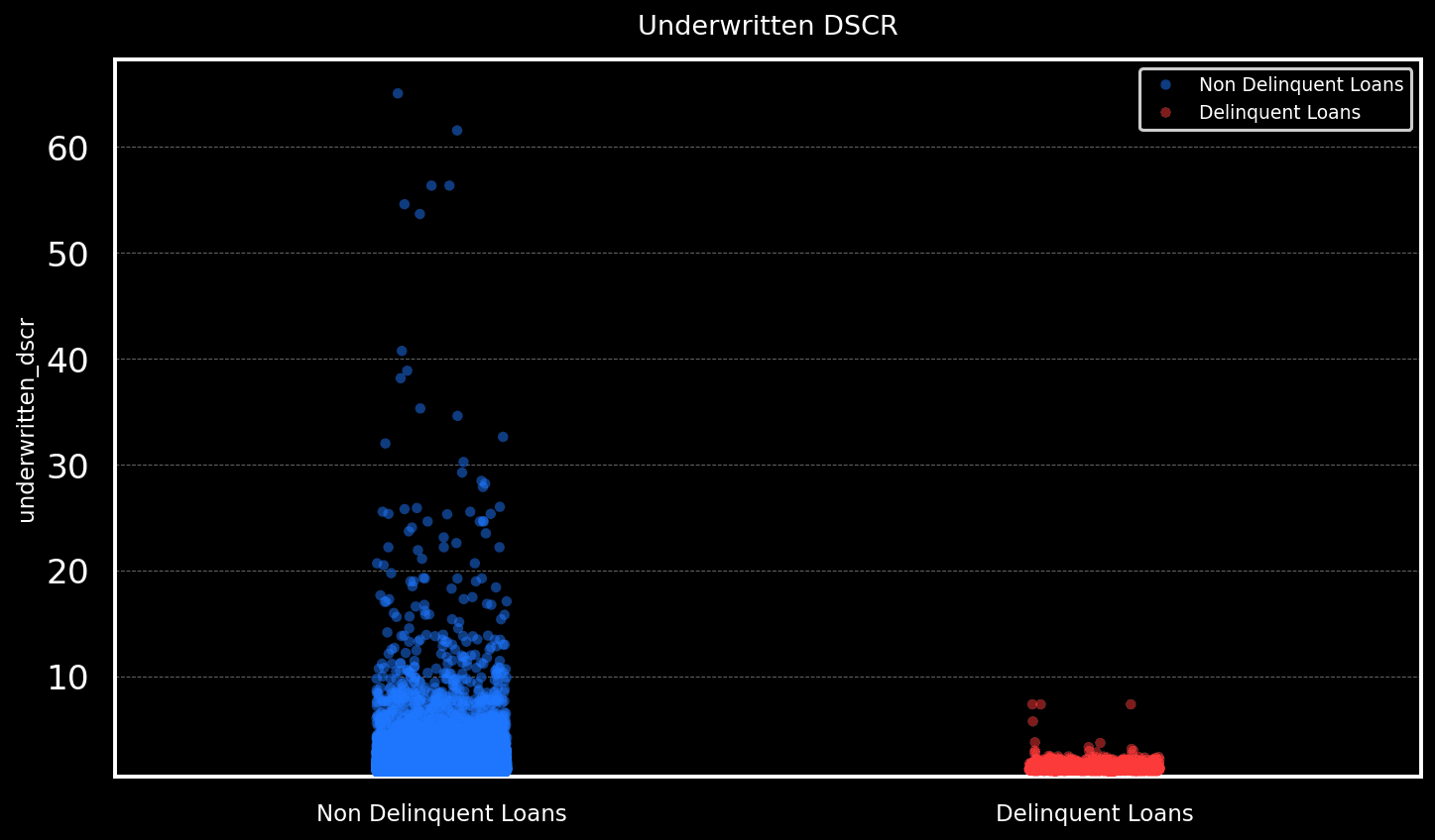 Underwritten DSCR