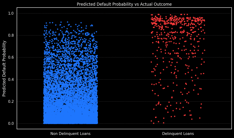 Predicted Default Probability vs Actual Outcome